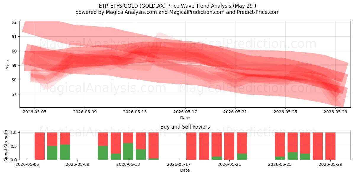  ETP. ETFS GOLD (GOLD.AX) Support and Resistance area (28 May) 