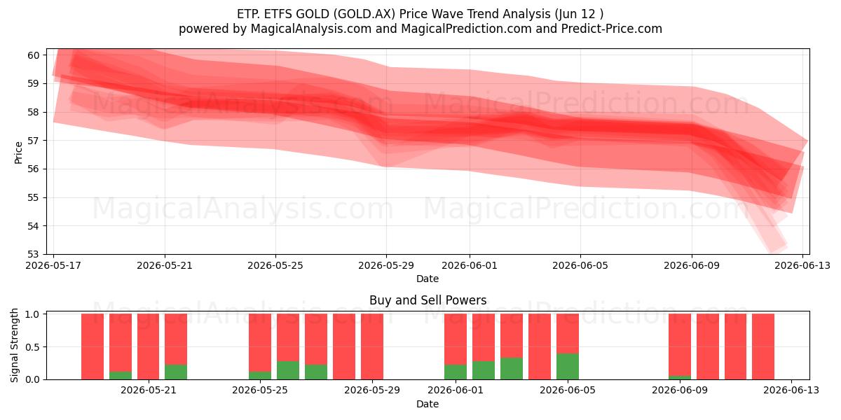  ETP. ETFS GOLD (GOLD.AX) Support and Resistance area (11 Jun) 