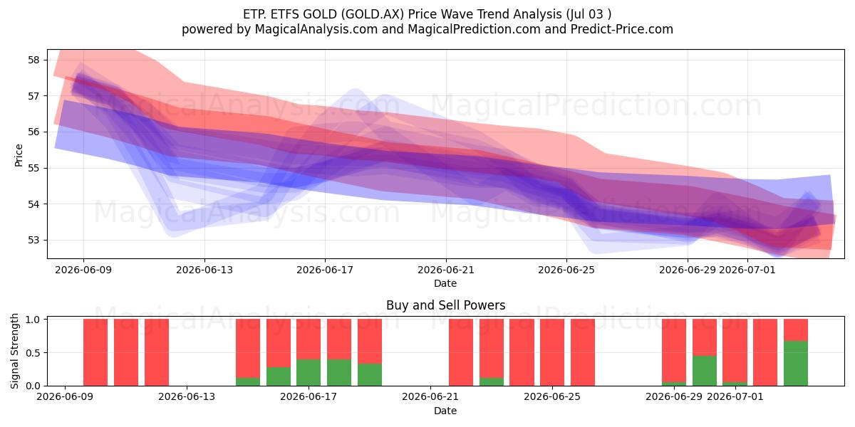  ETP. ETFS GOLD (GOLD.AX) Support and Resistance area (02 Jul) 