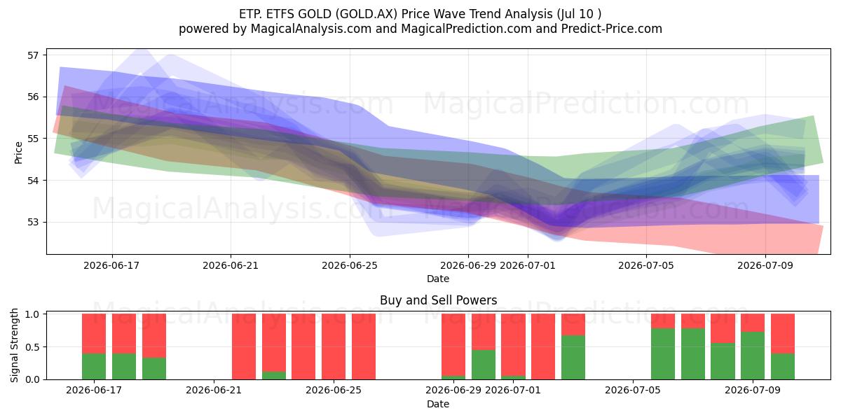  ETP. ETFS GOLD (GOLD.AX) Support and Resistance area (09 Jul) 