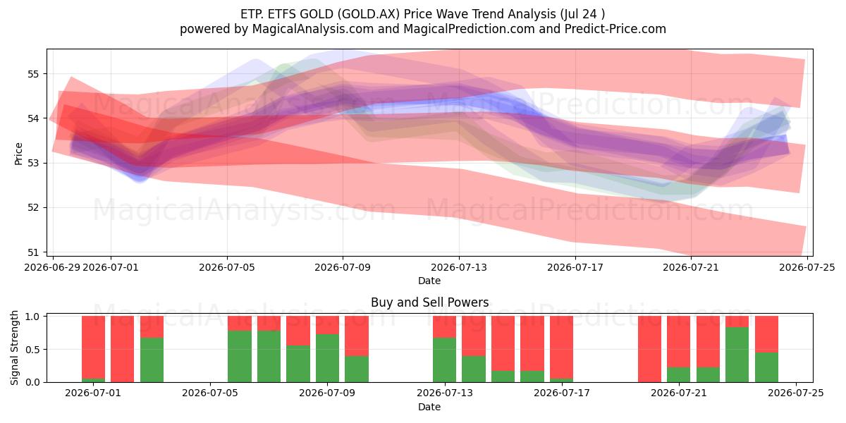  ETP. ETFS GOLD (GOLD.AX) Support and Resistance area (23 Jul) 
