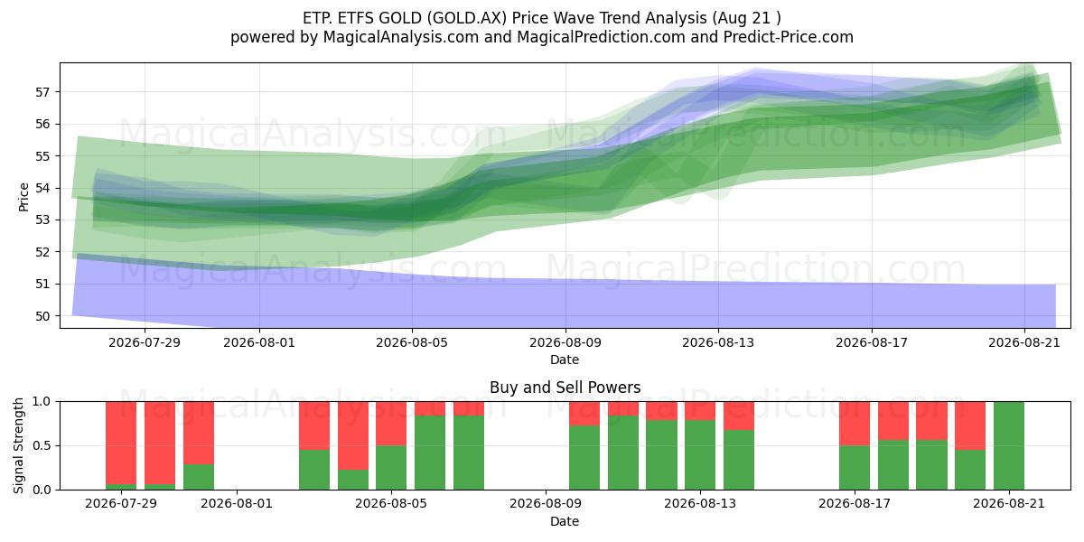  ETP. ETFS GOLD (GOLD.AX) Support and Resistance area (20 Aug) 