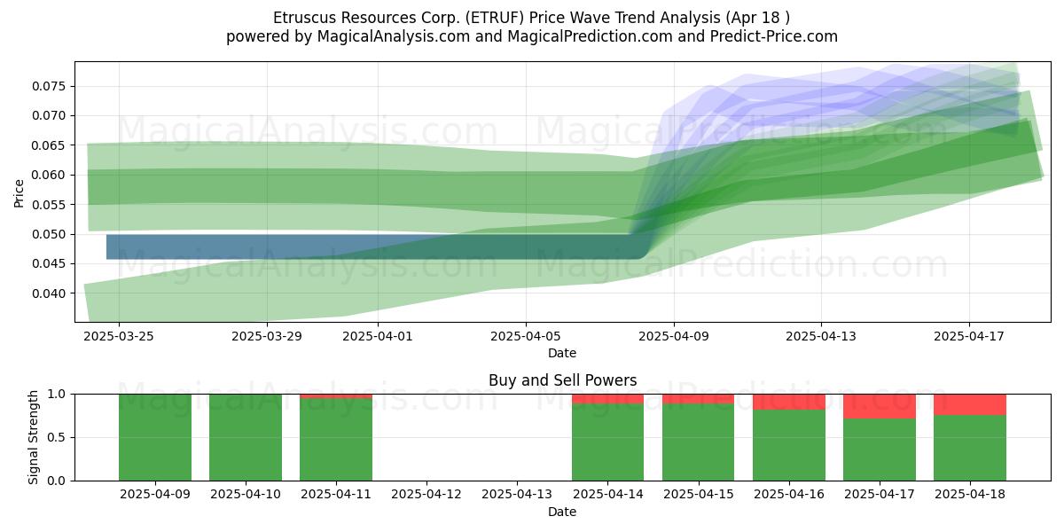  Etruscus Resources Corp. (ETRUF) Support and Resistance area (18 Apr) 