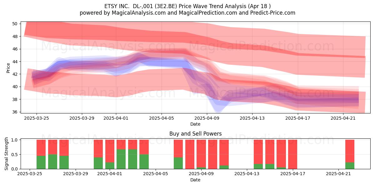 ETSY INC.  DL-,001 (3E2.BE) Support and Resistance area (18 Apr) 