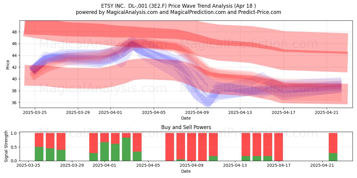  ETSY INC.  DL-,001 (3E2.F) Support and Resistance area (18 Apr) 