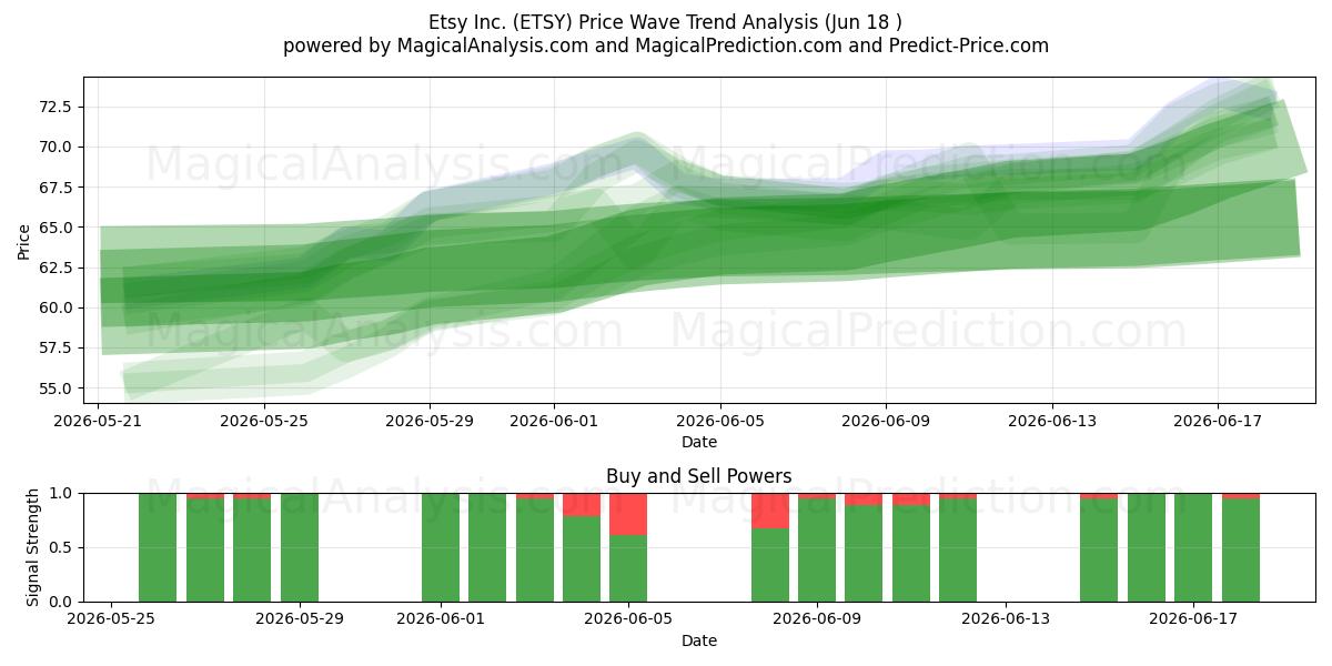  Etsy Inc. (ETSY) Support and Resistance area (17 Jun) 