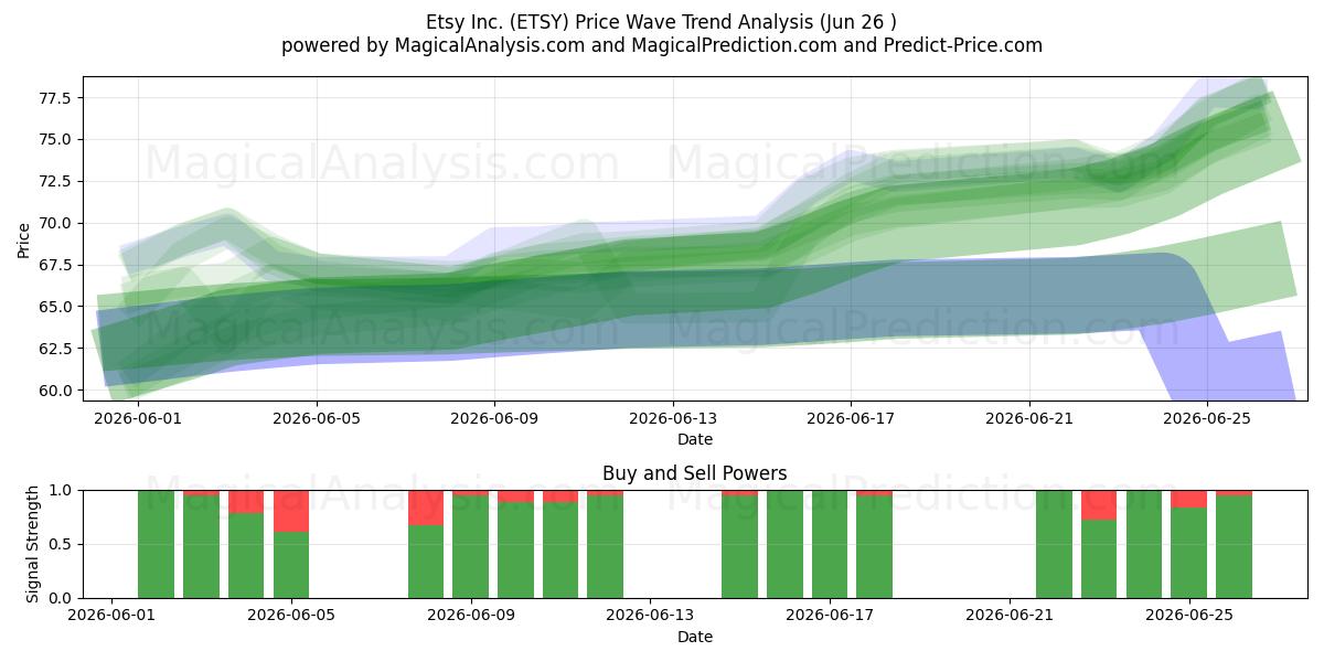  Etsy Inc. (ETSY) Support and Resistance area (25 Jun) 