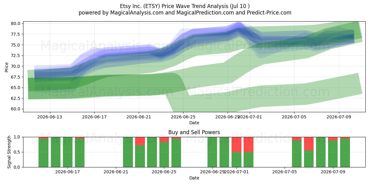  Etsy Inc. (ETSY) Support and Resistance area (09 Jul) 