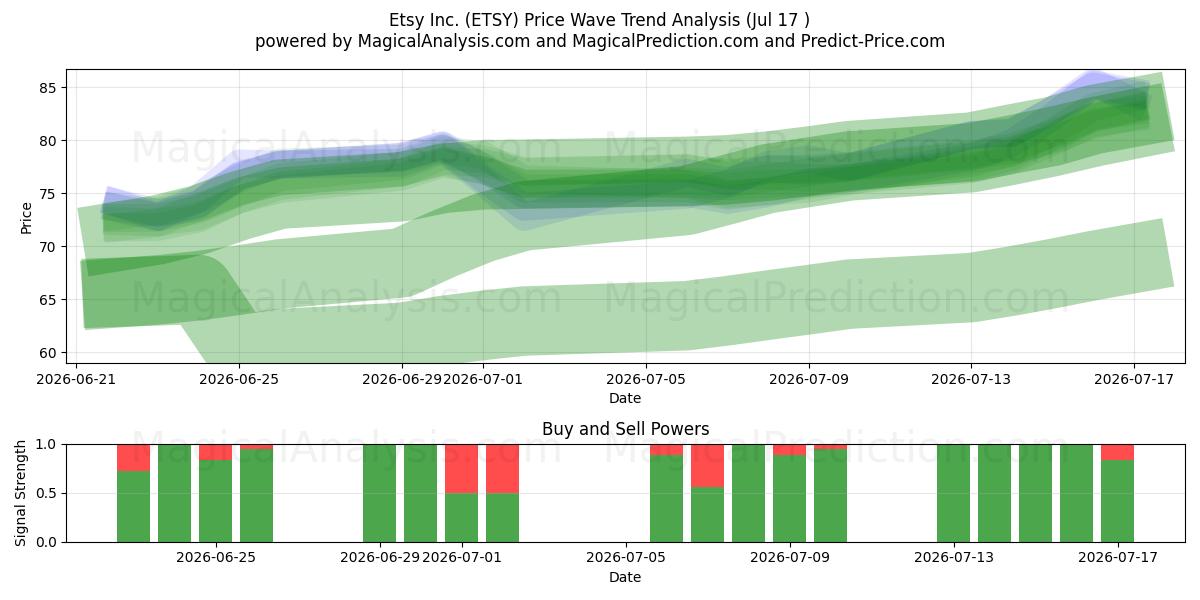  Etsy Inc. (ETSY) Support and Resistance area (16 Jul) 