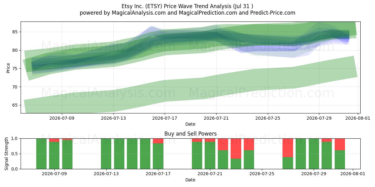  Etsy Inc. (ETSY) Support and Resistance area (30 Jul) 