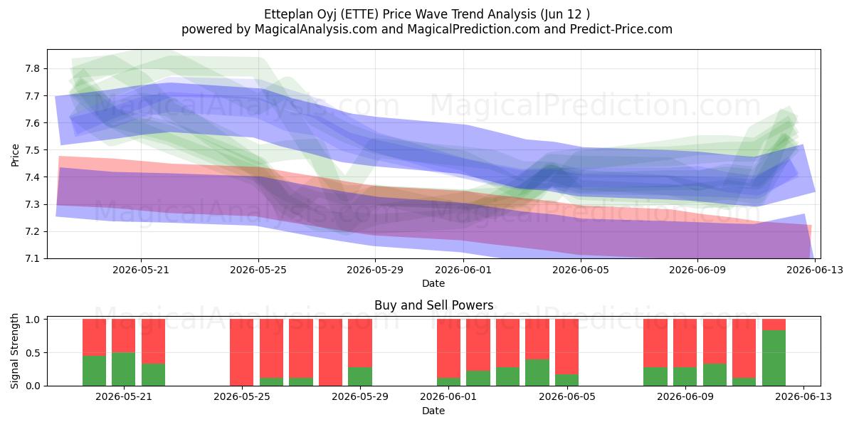  Etteplan Oyj (ETTE) Support and Resistance area (28 May) 