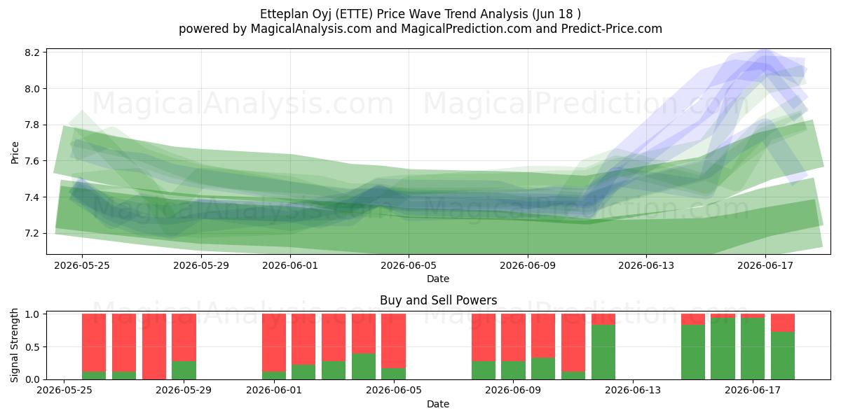  Etteplan Oyj (ETTE) Support and Resistance area (11 Jun) 