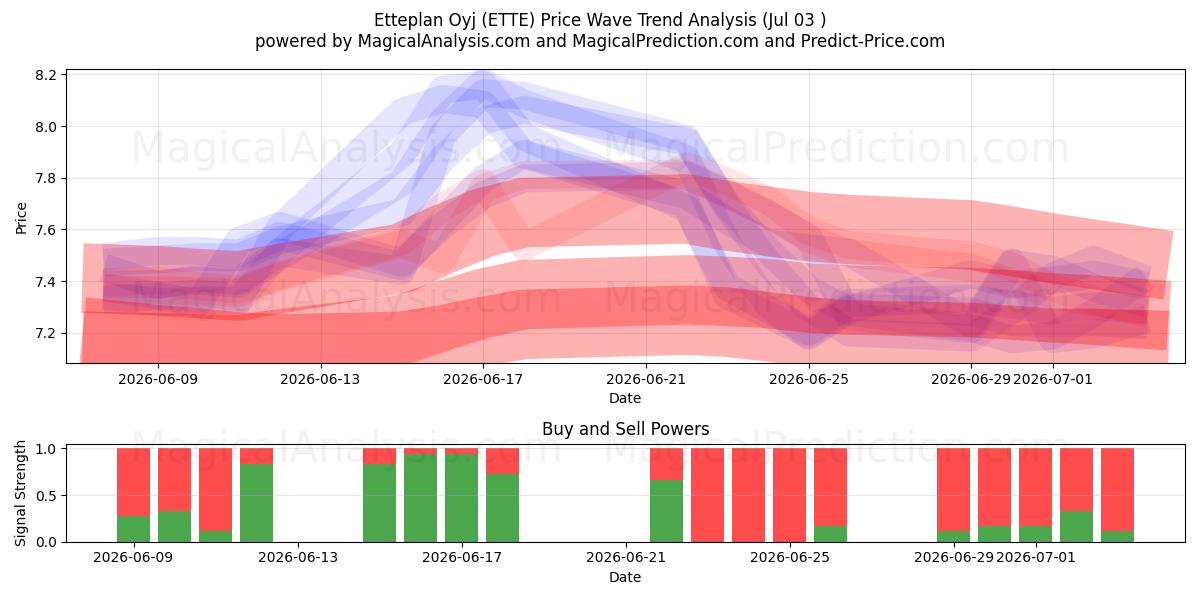  Etteplan Oyj (ETTE) Support and Resistance area (02 Jul) 