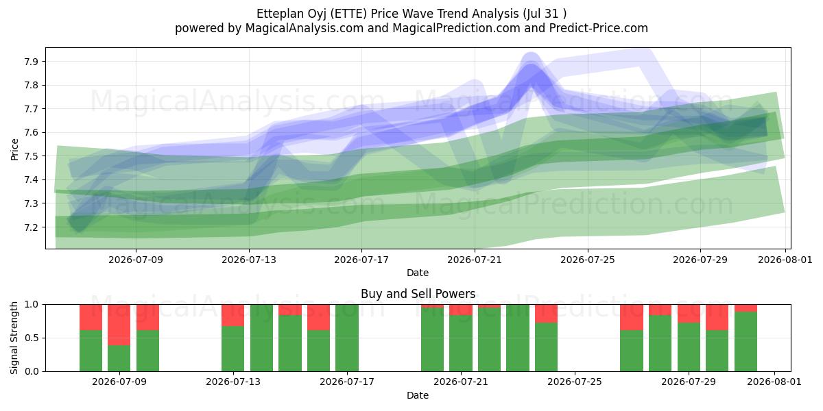  Etteplan Oyj (ETTE) Support and Resistance area (30 Jul) 