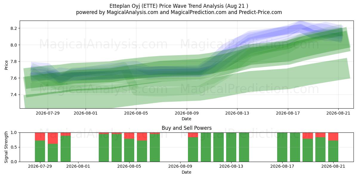  Etteplan Oyj (ETTE) Support and Resistance area (20 Aug) 