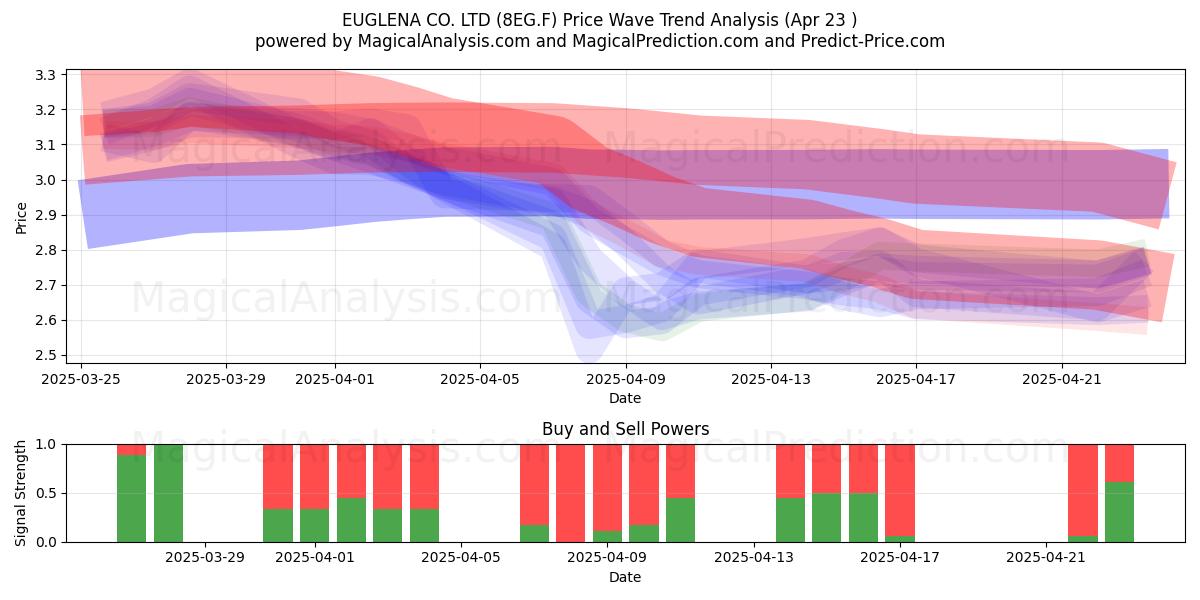  EUGLENA CO. LTD (8EG.F) Support and Resistance area (23 Apr) 