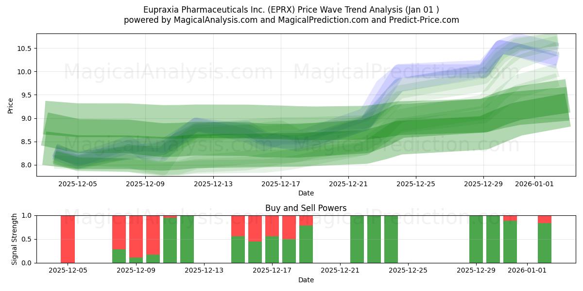  Eupraxia Pharmaceuticals Inc. (EPRX) Support and Resistance area (31 Dec) 