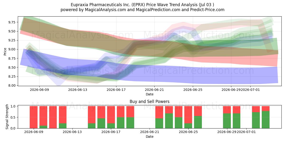  Eupraxia Pharmaceuticals Inc. (EPRX) Support and Resistance area (02 Jul) 