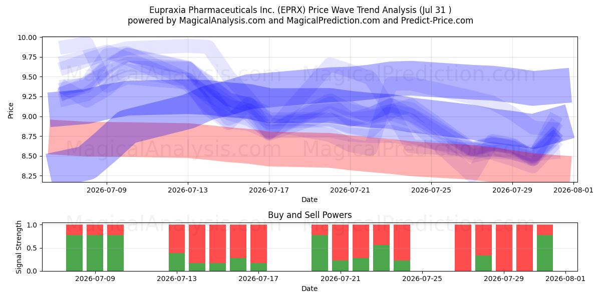  Eupraxia Pharmaceuticals Inc. (EPRX) Support and Resistance area (30 Jul) 