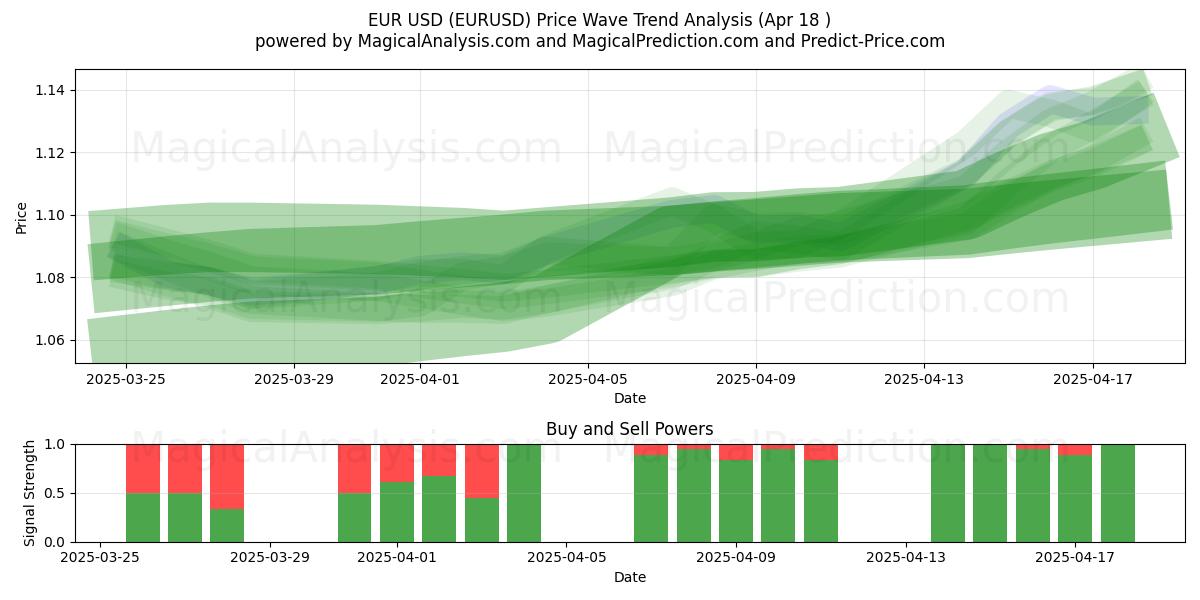 Avro ABD Doları (EURUSD) Support and Resistance area (18 Apr) Avro ABD Doları (EURUSD) Support and Resistance area (18 Apr)