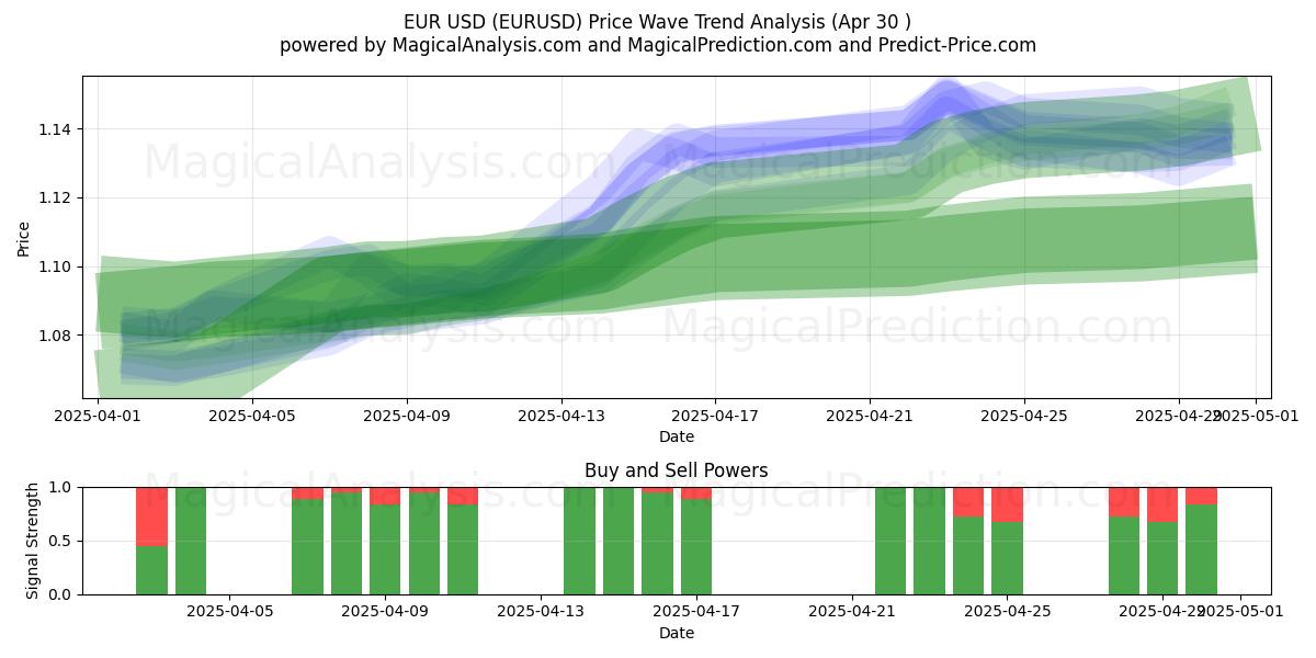  ユーロ米ドル (EURUSD) Support and Resistance area (30 Apr) 