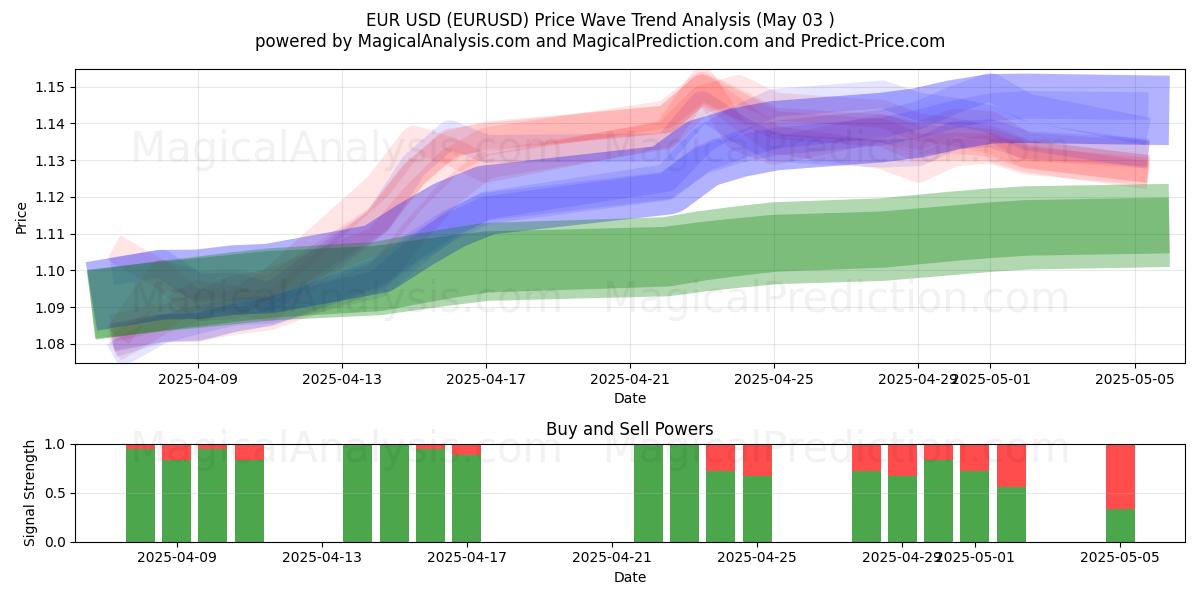  Euro USD (EURUSD) Support and Resistance area (03 May) 