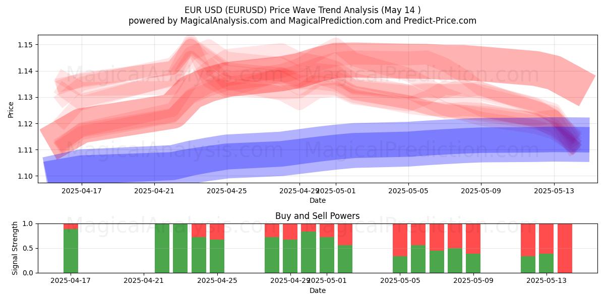  유로 USD (EURUSD) Support and Resistance area (14 May) 