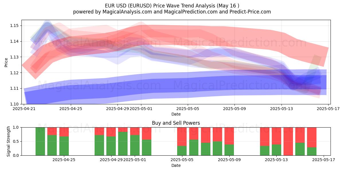  EUR USD (EURUSD) Support and Resistance area (16 May) 