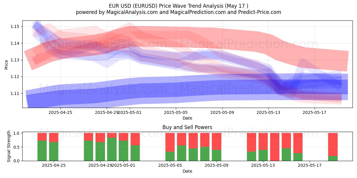  اليورو دولار (EURUSD) Support and Resistance area (17 May) 