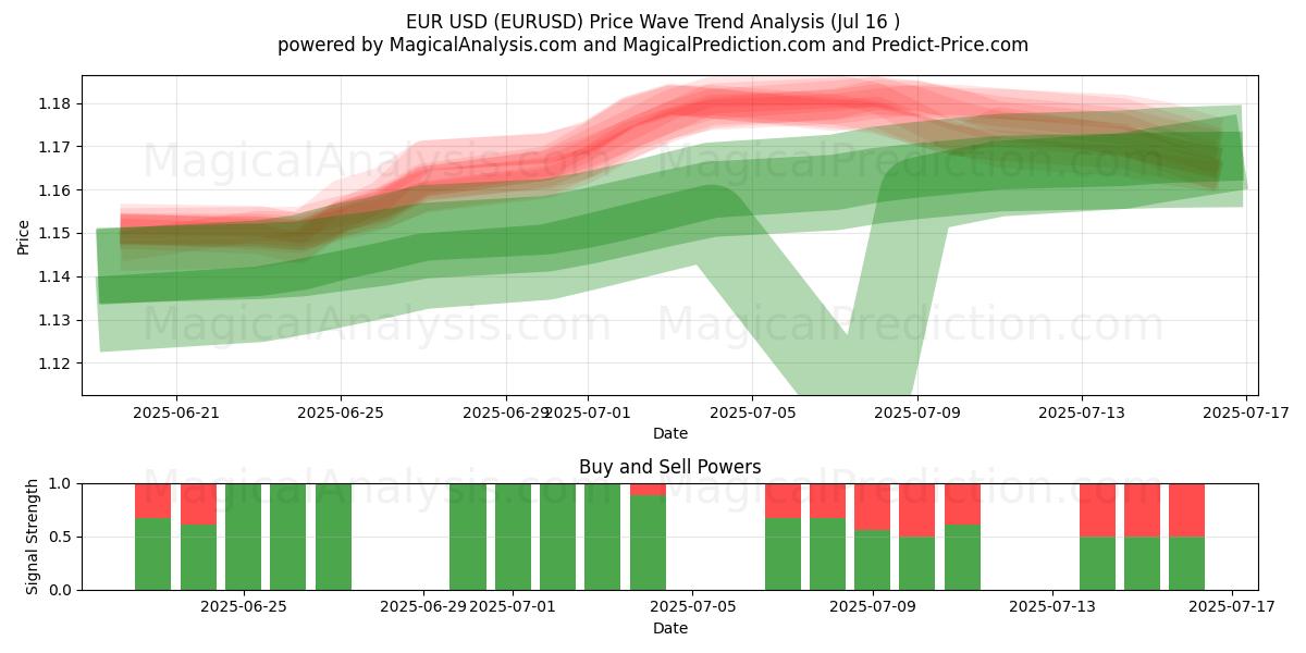  Euro USD (EURUSD) Support and Resistance area (15 Jul) 