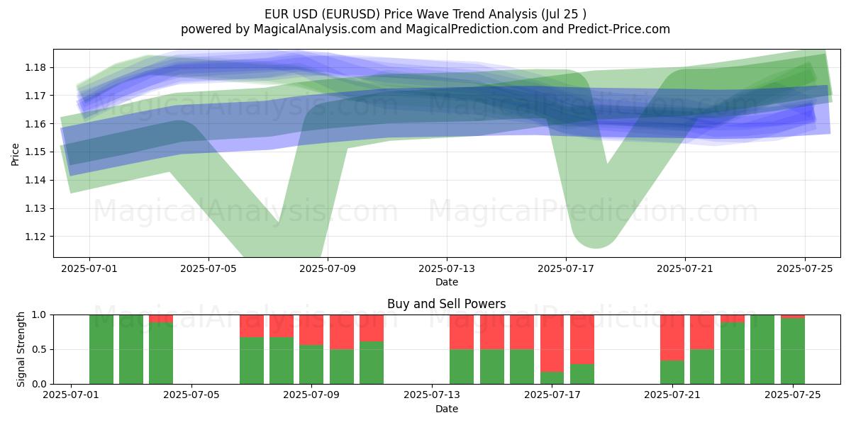  EUR USD (EURUSD) Support and Resistance area (24 Jul) 