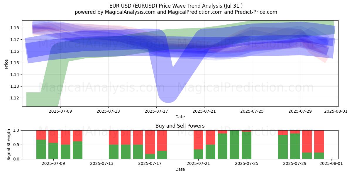  ユーロ米ドル (EURUSD) Support and Resistance area (29 Jul) 