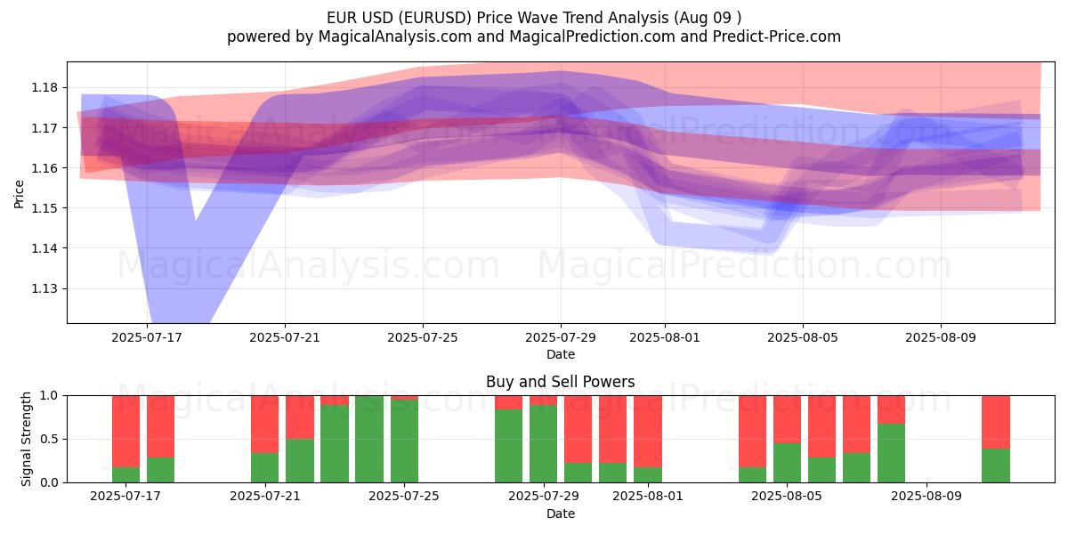  EuroUSD (EURUSD) Support and Resistance area (07 Aug) 