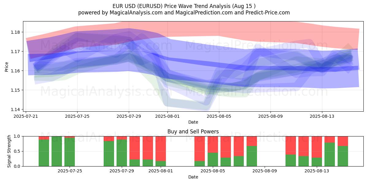  EUR USD (EURUSD) Support and Resistance area (14 Aug) 