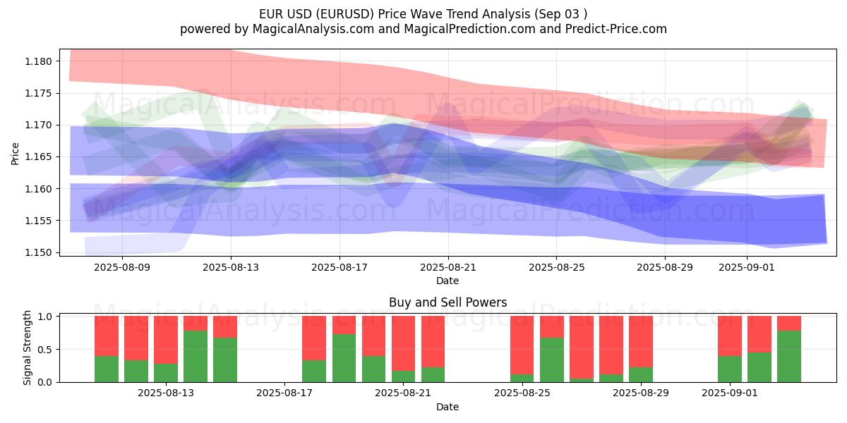  ユーロ米ドル (EURUSD) Support and Resistance area (28 Aug) 