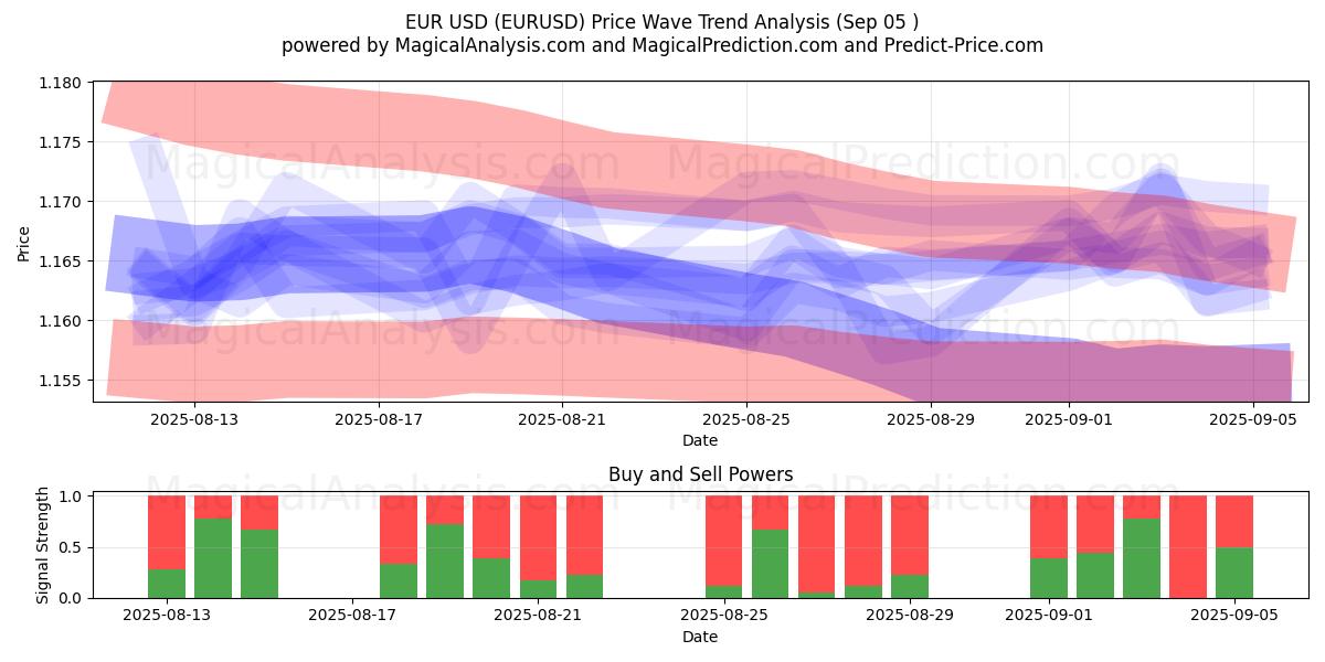  Euros USD (EURUSD) Support and Resistance area (04 Sep) 