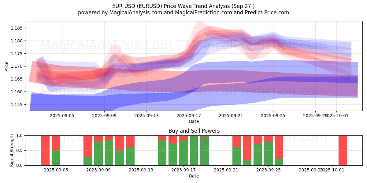  Euro USD (EURUSD) Support and Resistance area (26 Sep) 