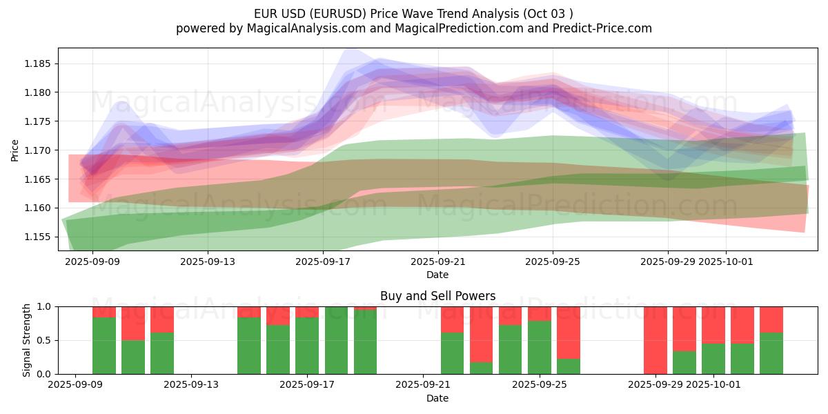 Euro USD (EURUSD) Support and Resistance area (02 Oct) 
