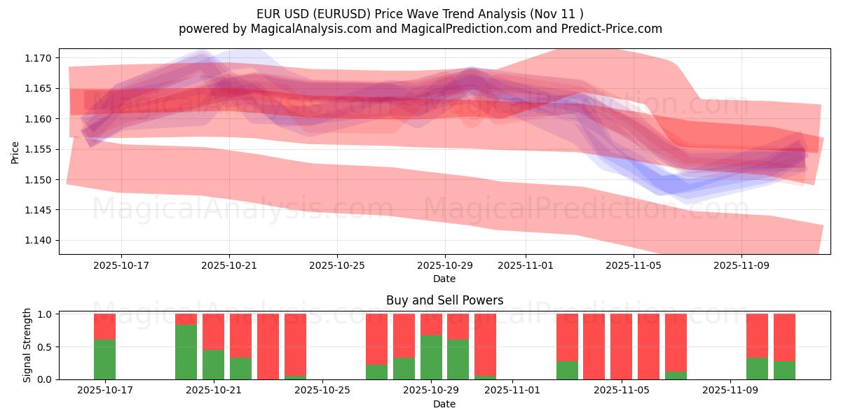  Евро Доллар США (EURUSD) Support and Resistance area (10 Nov) 