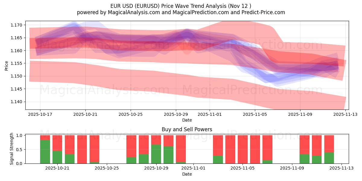  EuroUSD (EURUSD) Support and Resistance area (11 Nov) 