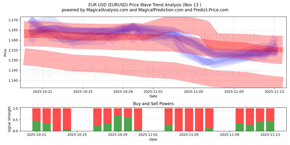  Euro USD (EURUSD) Support and Resistance area (12 Nov) 