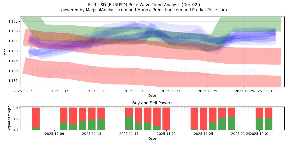  Euro USD (EURUSD) Support and Resistance area (01 Dec) 