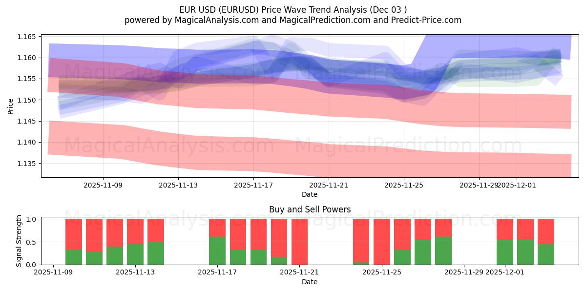  Euro USD (EURUSD) Support and Resistance area (02 Dec) 