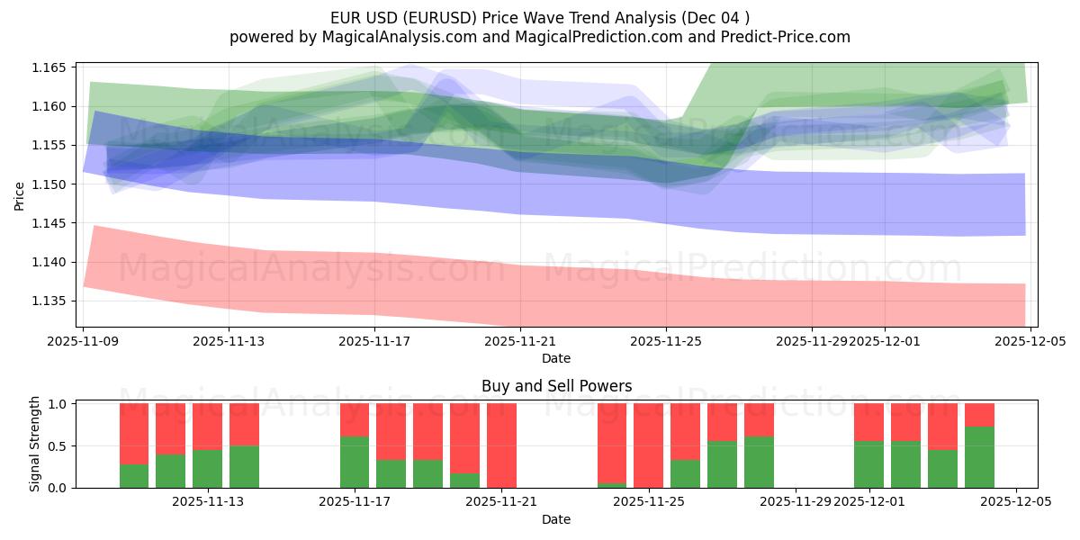  Avro ABD Doları (EURUSD) Support and Resistance area (03 Dec) 