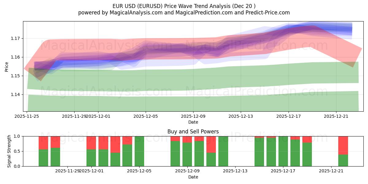  Euro USD (EURUSD) Support and Resistance area (19 Dec) 