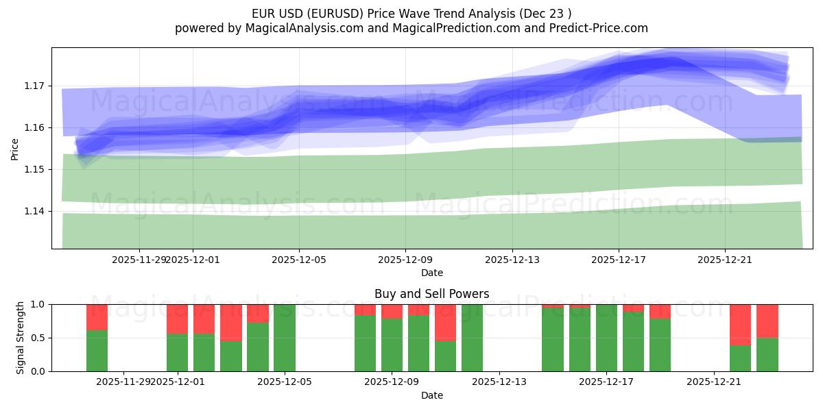  Euros USD (EURUSD) Support and Resistance area (22 Dec) 