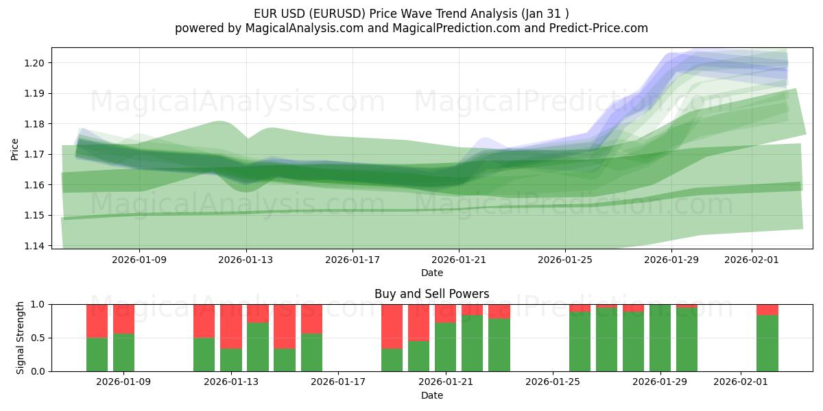  euros dólares (EURUSD) Support and Resistance area (30 Jan) 