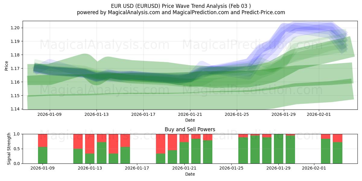  یورو دلار آمریکا (EURUSD) Support and Resistance area (02 Feb) 