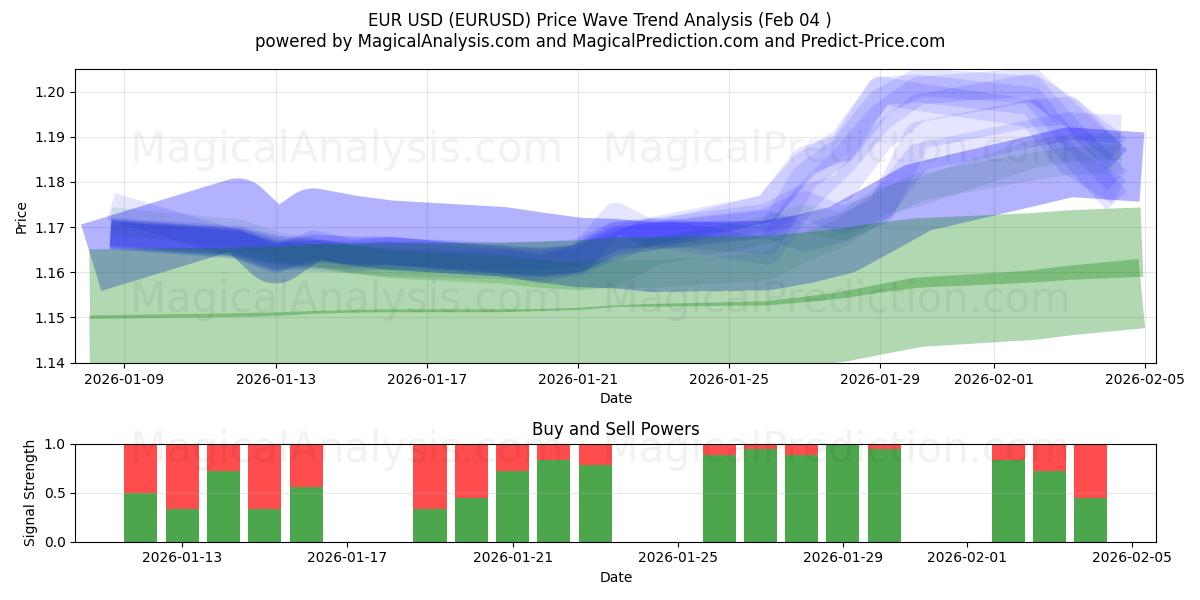  اليورو دولار (EURUSD) Support and Resistance area (03 Feb) 
