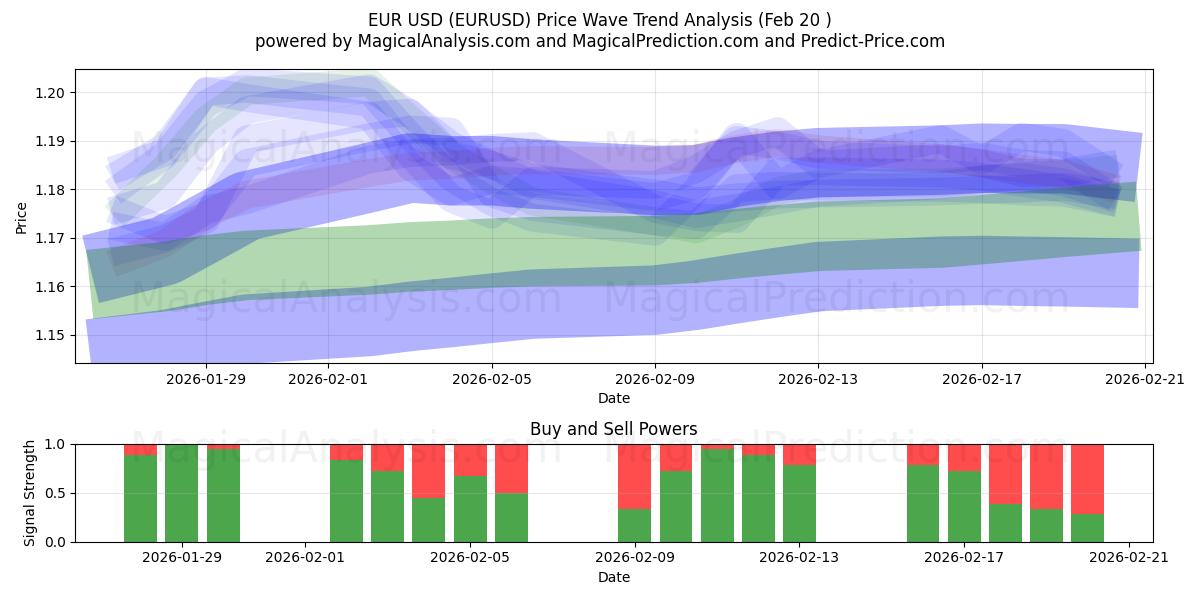  유로 USD (EURUSD) Support and Resistance area (19 Feb) 
